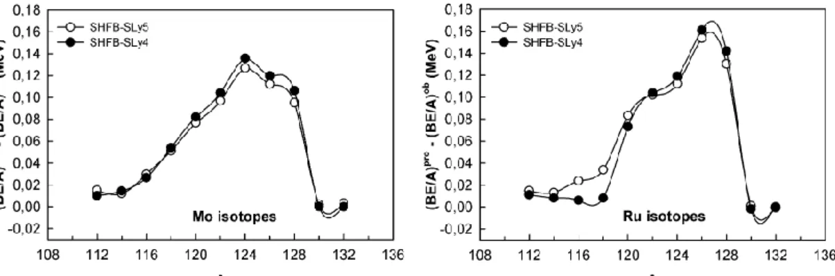 Figure 4: The prolate-oblate shape coexistance for neutron-rich Mo and Ru isotopes in HFB method 