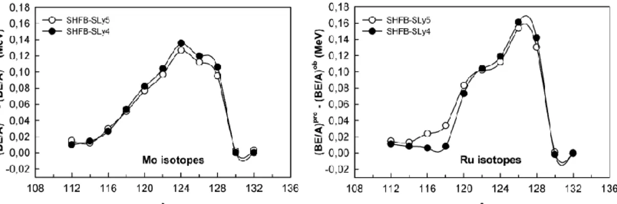 Figure 4: The prolate-oblate shape coexistance for neutron-rich Mo and Ru isotopes in HFB method 