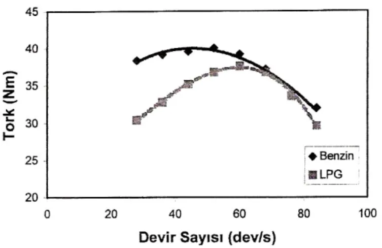 Şekil 2.2 İkinci motorun motor torku [15]. 
