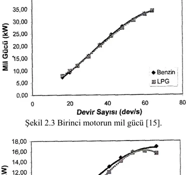 Şekil 2.3 Birinci motorun mil gücü [15]. 