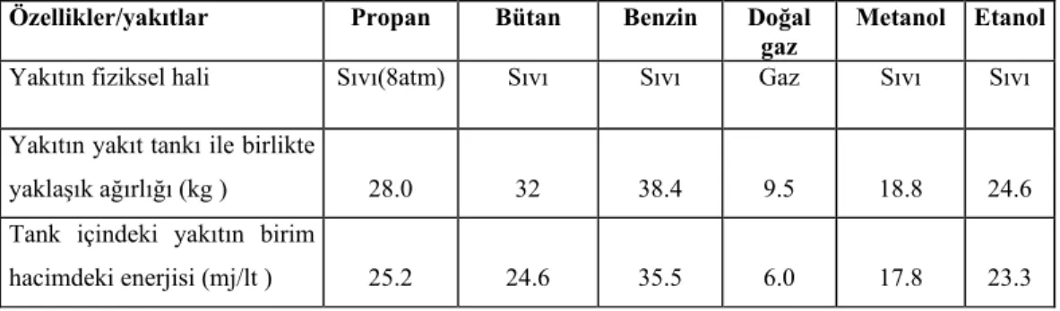 Çizelge 3.4 Alternatif yakıtların depolanma özellikleri [20]. 