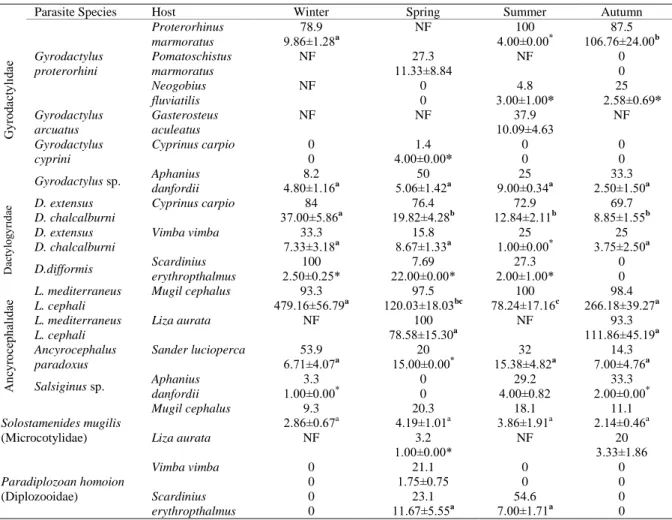 Table 3. Seasonal infection prevalence (%) and mean intensity values of monogenean parasites found in  fishes from Lower 