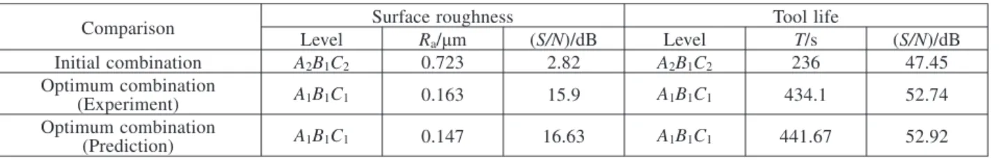 Table 6: Comparisons of surface roughness and tool life Tabela 6: Primerjave hrapavosti povr{ine in zdr`ljivosti orodja