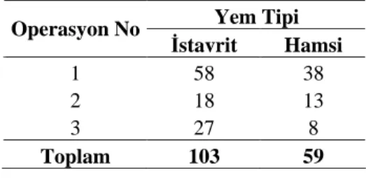 Çizelge  3.3.  Yem  tipine  göre  operasyon  ba na 