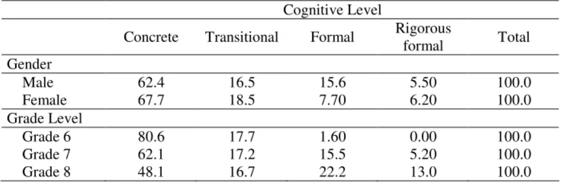 Table 4. Percentages of Students at Different Stages of Cognitive Development with respect to 