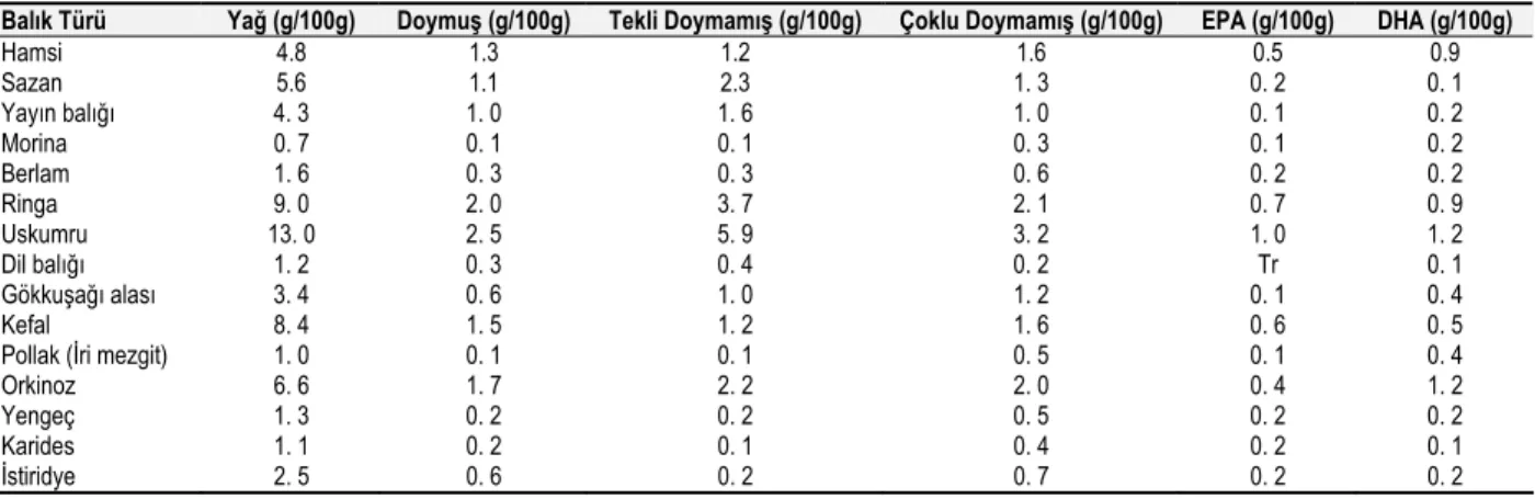 Tablo 1. Bazı su ürünlerindeki yağ asitleri miktarları (Pigott ve Tucker, 1990).  