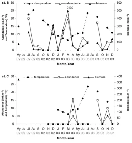 Figure 5.  Aurelia aurita vertical abundance (ind. m -2 ) and biomass (ml.m -2 )  values at Sinop  region