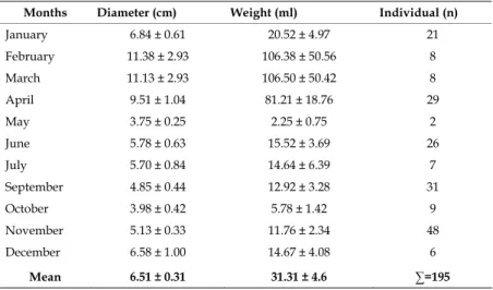 Table 4.  Aurelia aurita average diameter (cm) and average wet weight (ml) (X±SE) at Sinop  region during 2003
