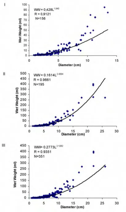 Figure 3. Aurelia aurita diameter to wet weight relationship at Sinop region. Vertical and  horizontal hauls (I: 2002, II: 2003, III: 2002-2003)