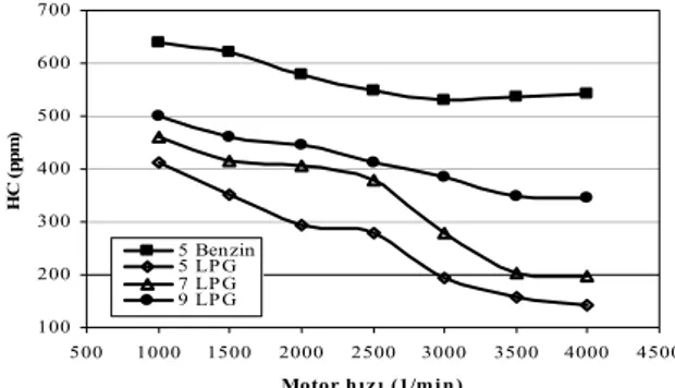 Şekil 6. Karbonmonoksit emisyonu (Carbonmonoxide  emission),  λ=1.  100200300400500600700 500 1000 1500 2000 2500 3000 3500 4000 4500Motor h ı z ı  (1/m i n )HC (ppm)5 Benzin5 LP G7 LP G9 LP G