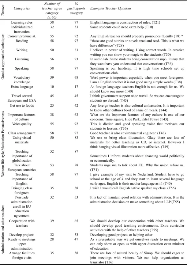 Table 1. Opinions of English Teachers Training Global Multi Cultural Students  Themes  Categories  Number of  teacher agree category  (n:60)  %  participants category 