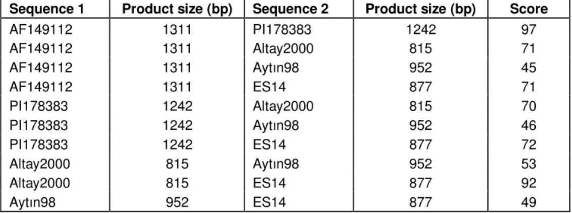 Figure 2. Phylogram tree of the first exon sequences. 