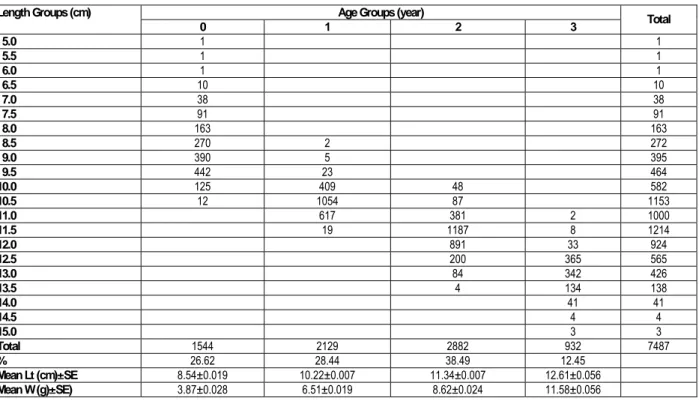 Table 1. Age-length data for anchovy in the overall samples (2000-2003). 