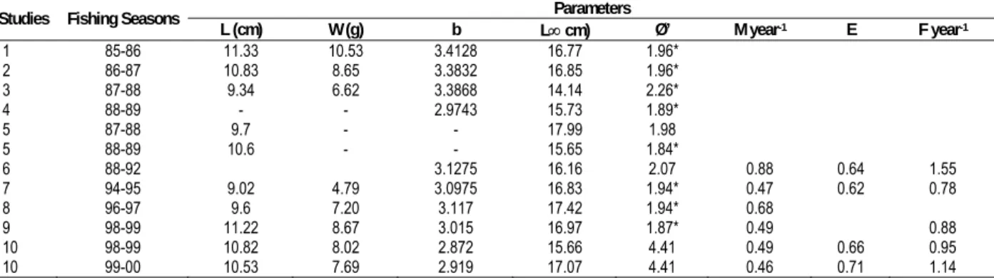 Table 6. Some study results of E. encrasicolus in the Turkish Coast of the Black Sea (mean length and weight, Length- weight relationship values of, Von 