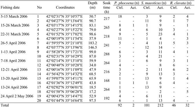 Table 1. The fishing date, the number of fishing trips, coordinate, depths and soak time between 5 March 2006 and 2 May 