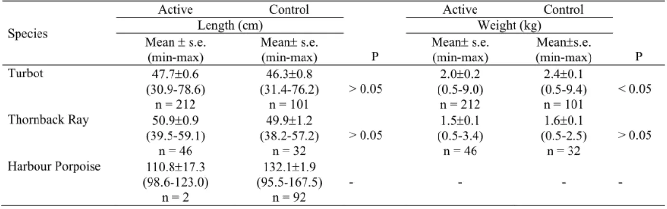 Table 2. Summary of length and weight of catch by pinger status (active and control) 