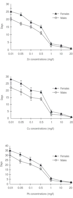 Figure 2. LT 50 values and related SE of  Idotea baltica females and males at different concentrations (mg/l) of Zn, Cu and Pb.