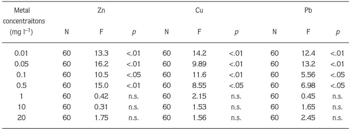 Table 1. Statistical analysis of one–way ANOVA of Idotea baltica survival in sea water contaminated with zinc, copper and lead concentrations with comparison of males and females.