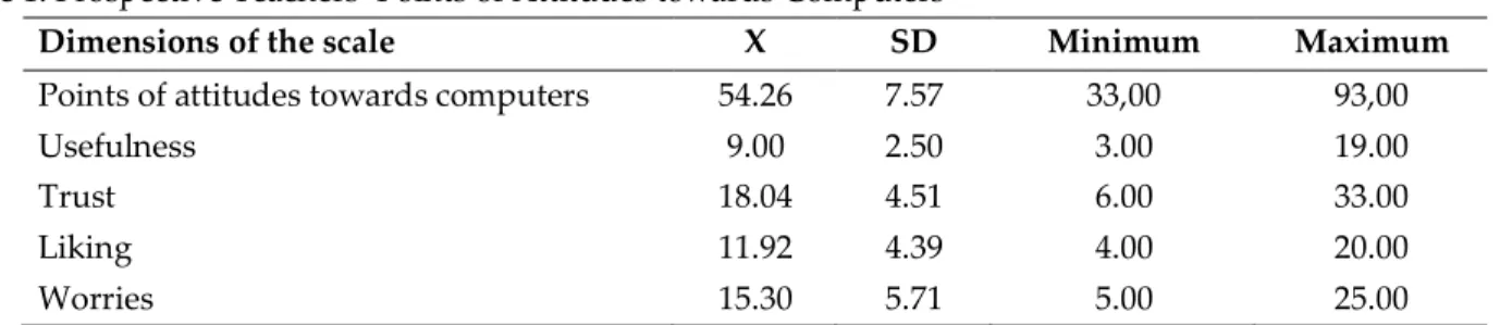 Table 2. t-test results of Prospective Teachers’ points of Attitudes towards Computers according to Gender 