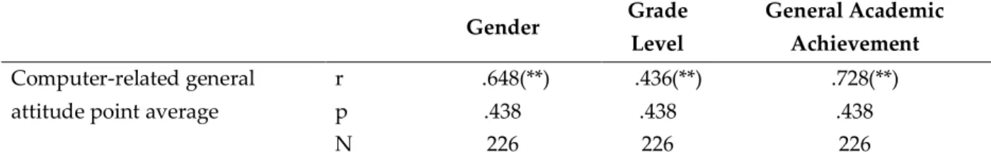 Table 5. Pearson Correlation Coefficient Results between Prospective Teachers’ Computer-related Attitude Points  and Gender, Grade Level and General Academic Achievement  