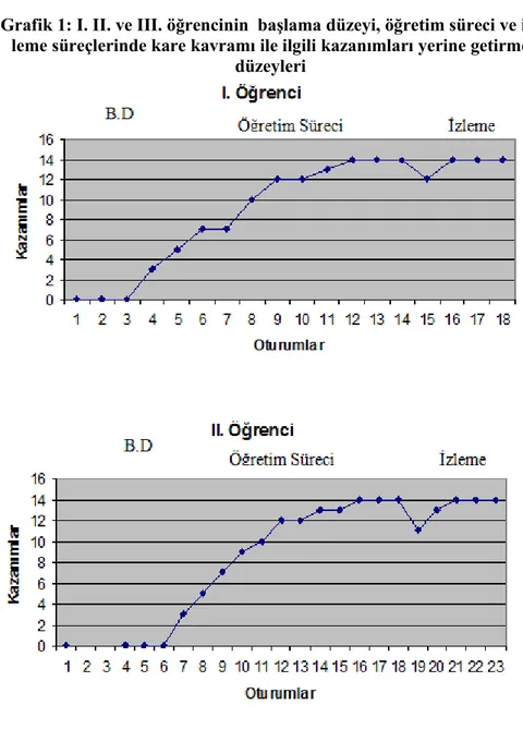 Grafik 1: I. II. ve III. öğrencinin  baĢlama düzeyi, öğretim süreci ve iz- iz-leme süreçlerinde kare kavramı ile ilgili kazanımları yerine getirme 