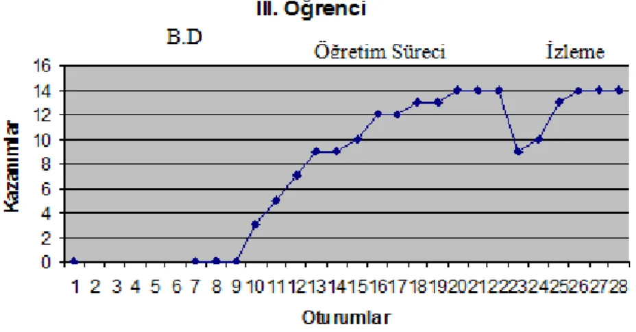 Grafik 1 incelendiğinde birinci öğrencinin baĢlama düzeyinde ölçü aracında  yer  alan  kazanımlardan  hiçbirini  beklenen  yeterlikte  gösteremediği   görül-mektedir