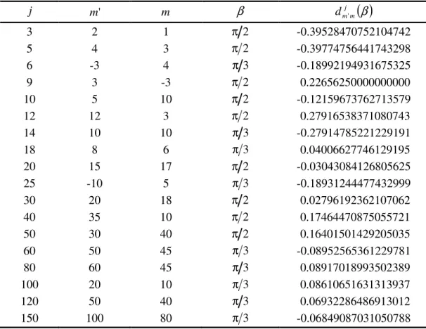 Tablo 4.2. Eşitlik (4.2) kullanılarak  j ( ) β