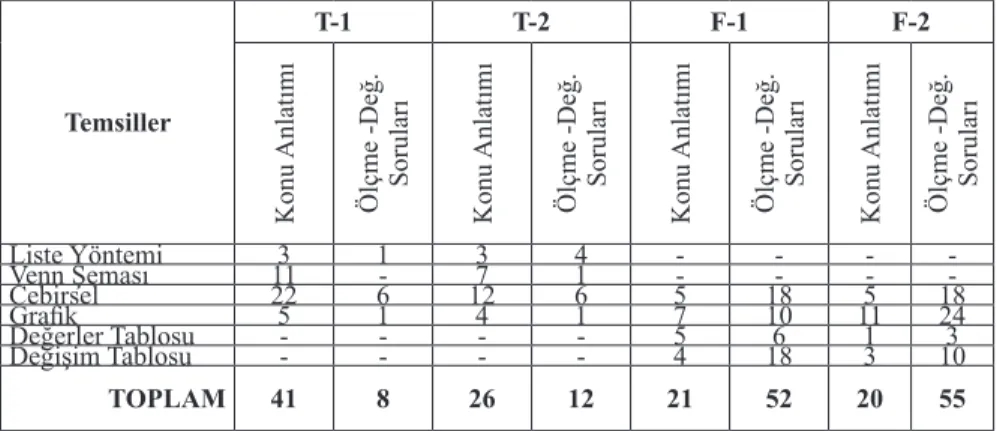 Tablo 4. Kitaplarda Kullanılan Temsillerin Dağılımı 