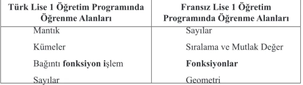 Tablo 1. Türk ve Fransız Lise 1 öğretim programlarında Konu Başlıkları Türk Lise 1 Öğretim Programında 