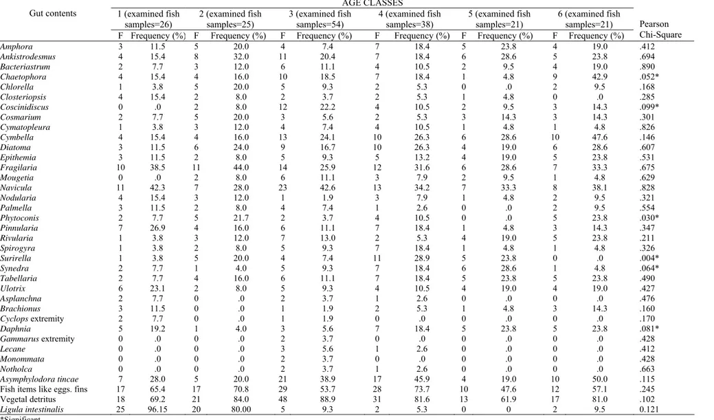 Table 3. Food types ingested by Tinca tinca and their frequencies according to age classes (df=5)  AGE CLASSES  1 (examined fish  samples=26)  2 (examined fish samples=25)  3 (examined fish samples=54)  4 (examined fish samples=38)  5 (examined fish sample