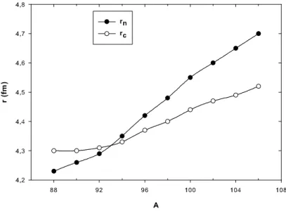 Figure 3: The calculated r.m.s. charge and neutron radii of Mo nuclei.