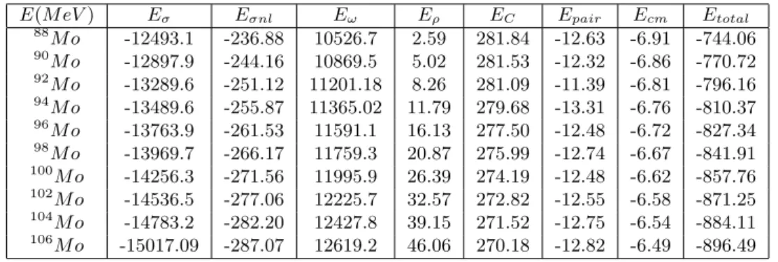 Table 2: Some calculated energy values of Mo isotopic chain obtained by using the force NL-SH.