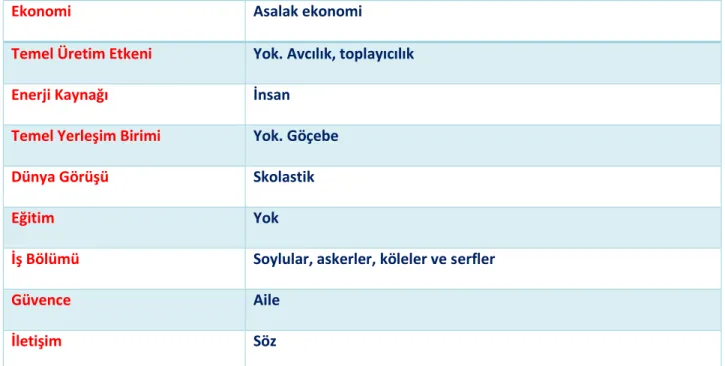 Tablo 2.1. İlkel toplumun özellikleri 