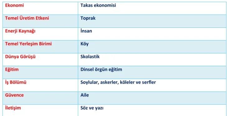 Tablo 2.2. Tarım toplumunun özellikleri 