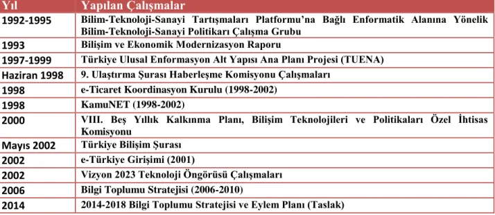 Tablo 3.1 Türkiye’de bilgi toplumu alanında yapılan çalışmalar 