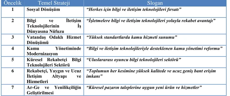 Tablo 3.2 Türkiye’nin bilgi toplumuna dönüşüm sürecindeki stratejik öncelikleri          (2006-2010) 