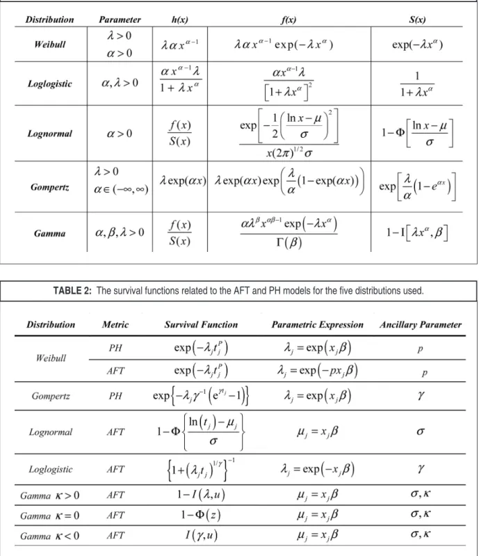 TABLE 2:  The survival functions related to the AFT and PH models for the five distributions used.