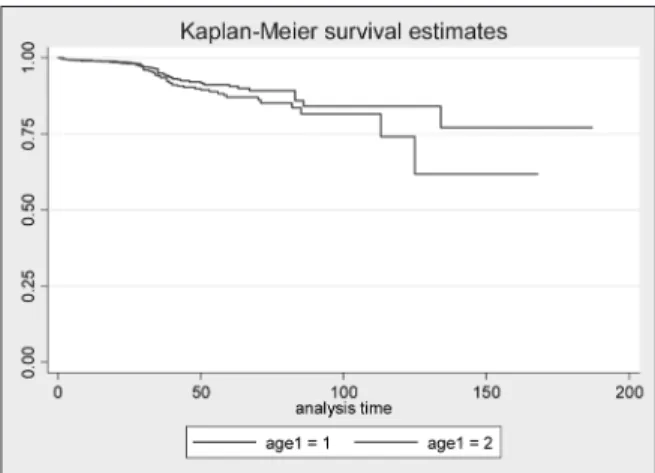 FIGURE 1: Kaplan –Meier survival estimates.