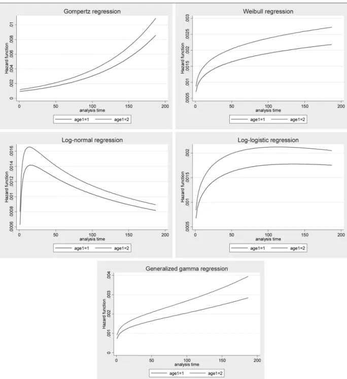 FIGURE 2: The hazard functions related to five distributions used in the study.