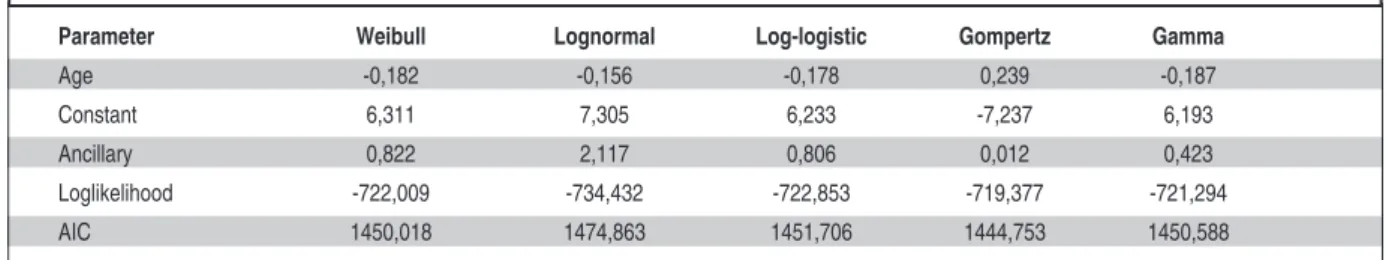 TABLE 3:  Parameter, loglikelihood and AIC values.