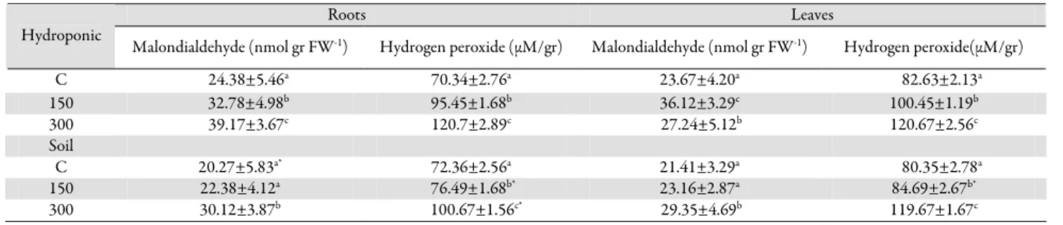 Tab. 2. Changes in malondialdehyde content and hydrogen peroxide in roots and leaves of Phaseolus vulgaris L