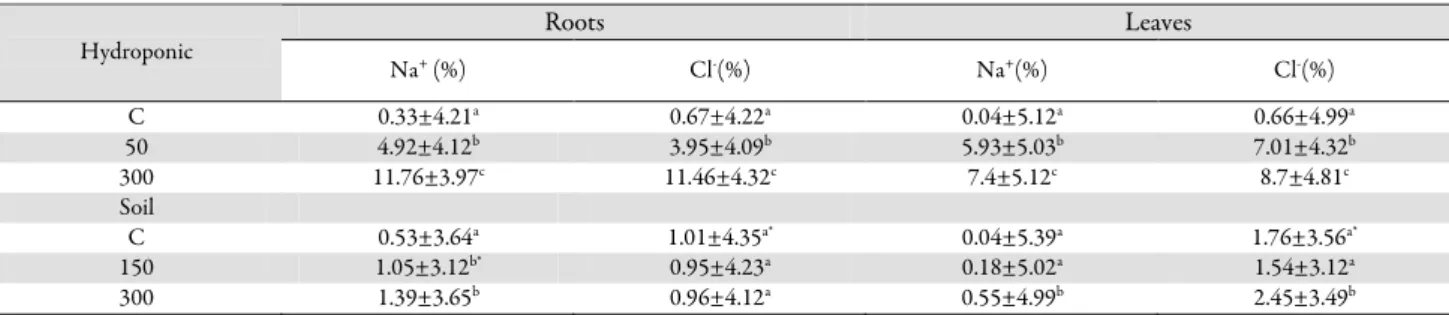 Tab. 3. Changes in Na +  and Cl -  ion contents in roots and leaves of Phaseolus vulgaris L