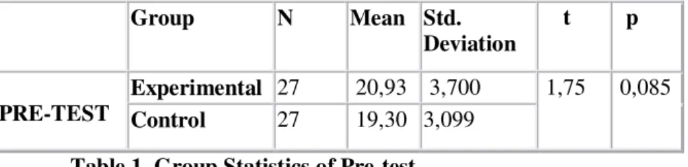 Table 2. Group Statistics of Post-test  
