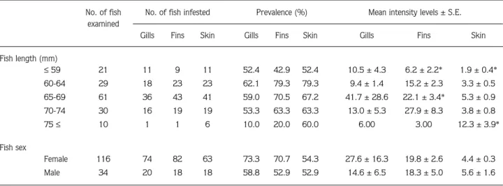 Table 2. Infestation prevalence (%) and mean intensity levels of Gyrodactylus arcuatus on the body parts of the three-spined stickleback (Gasterosteus aculeatus) caught in Sırakırka¤açlar stream in Sinop, Turkey, in different fish length classes and sexes.