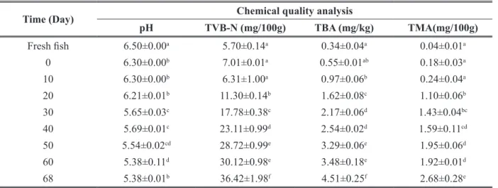 Table 3. Sensory analysis results of the surimi samples