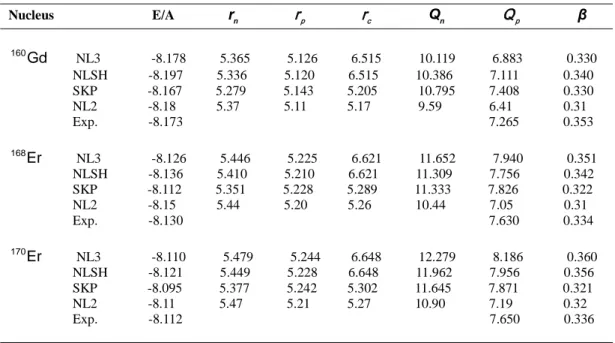 Table 2.  Calculations of ground-state properties to some rare earth nuclei in  both relativistic mean field theory with NL3 and NLSH  parameters sets and HFB method with SKP parameters set