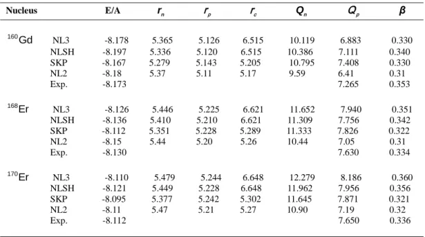Table 2.  Calculations of ground-state properties to some rare earth nuclei in  both relativistic mean field theory with NL3 and NLSH  parameters sets and HFB method with SKP parameters set