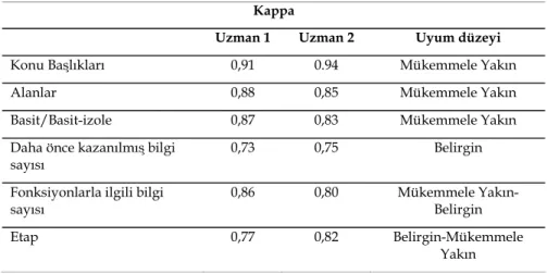 Tablo 1. Araştırmacı ile Alanında Uzman İki Matematik Eğitimcisinin  Değerlendirmedeki Uyumluluğunu Gösteren Kippa İstatistiği Sonuçları 