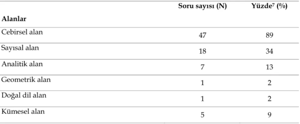 Tablo 4. Sorularda Kullanılan Alanların Dağılımı  Alanlar  
