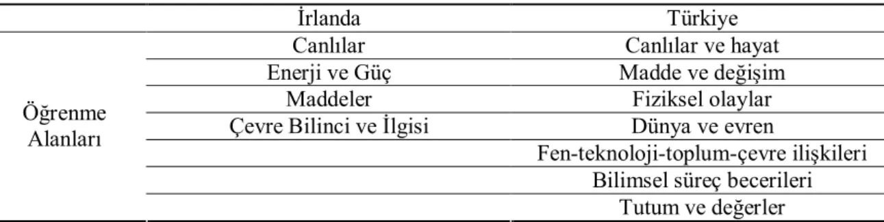Tablo 1. İrlanda ve Türkiye Programlarında Yer Alan Öğrenme Alanları 